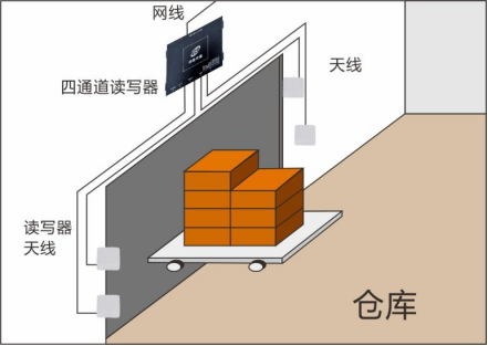 超高頻四通道讀寫器ZJF001-4A—上海擇捷智能科技有限公司