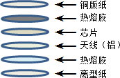 超高頻不干膠標簽ucode8 -75×33mmZJ7533結構圖