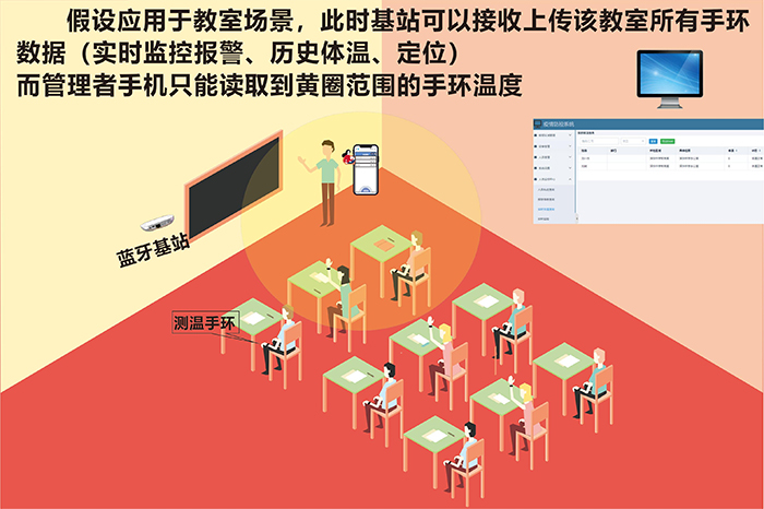 測溫手環(huán)ZJ-CWSH01配合基站使用優(yōu)點圖