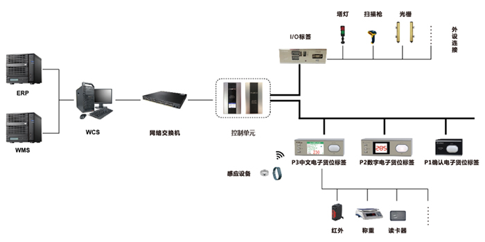 電子貨架中文標(biāo)簽ZJ-ZW05使用組網(wǎng)圖