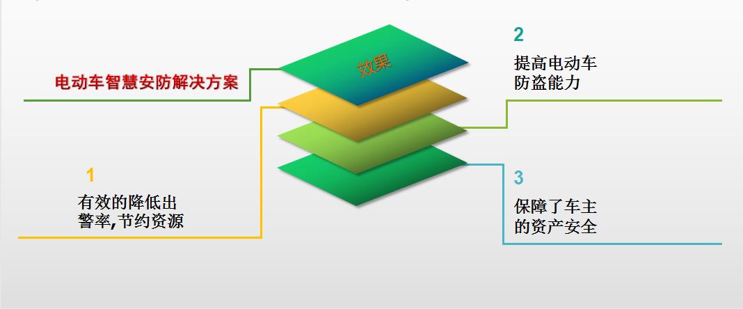 智慧電動(dòng)車防盜系統(tǒng)介紹