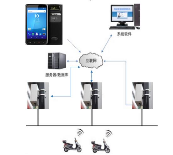 電動(dòng)車防盜系統(tǒng)管理拓?fù)鋱D