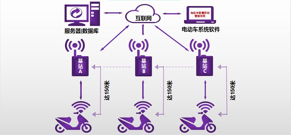 電動(dòng)車防盜系統(tǒng)結(jié)構(gòu)示意圖