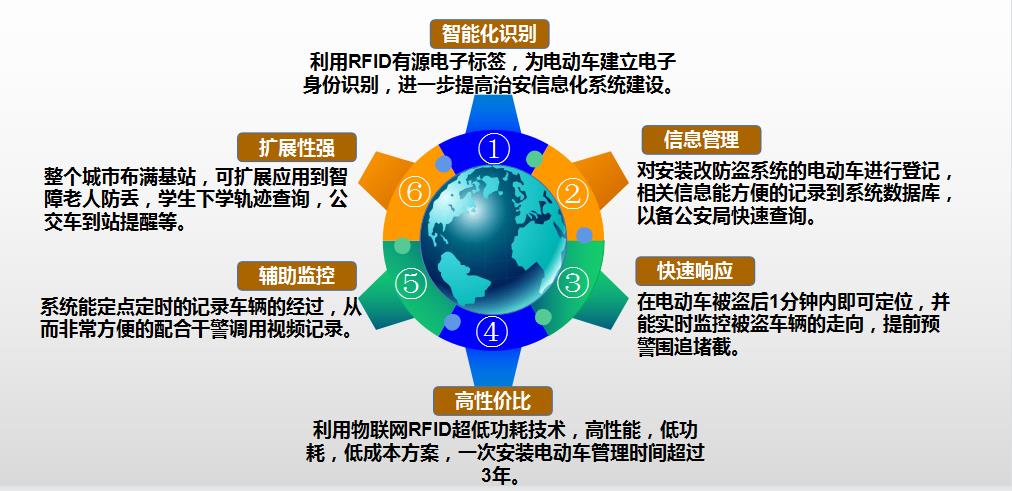 電動(dòng)車防盜系統(tǒng)構(gòu)成圖