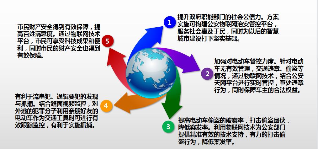 電動(dòng)車防盜管理系統(tǒng)追蹤流程圖