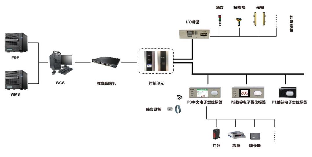 電子標(biāo)簽揀貨系統(tǒng)架構(gòu)圖