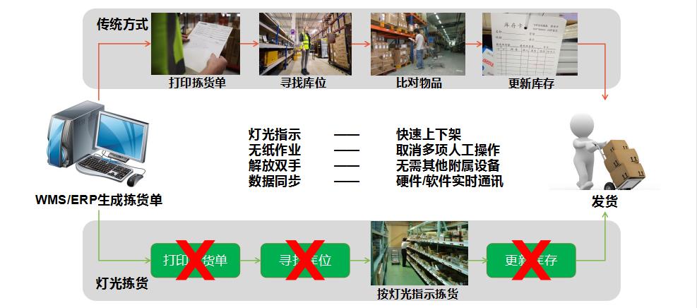 電子標(biāo)簽揀貨系統(tǒng)與傳統(tǒng)揀貨對比圖