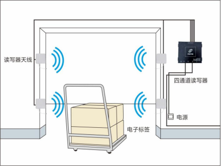 超高頻四通道讀寫(xiě)器示意圖3