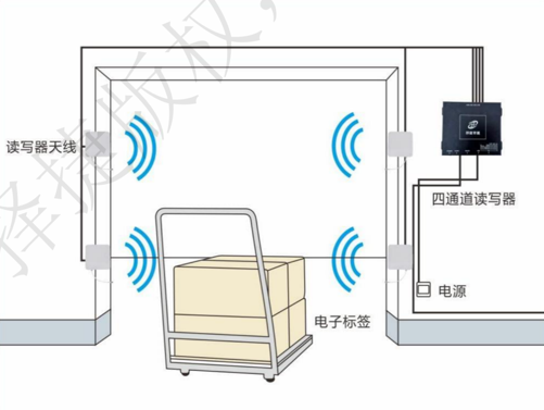 RFID智能倉儲管理系統(tǒng)產(chǎn)品示意圖10